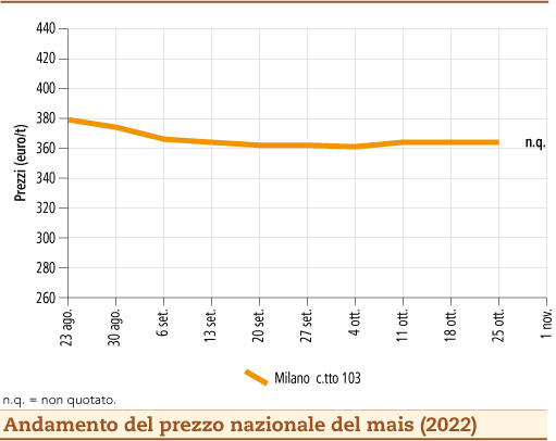 prezzi mais novembre 2022 lunedì 7