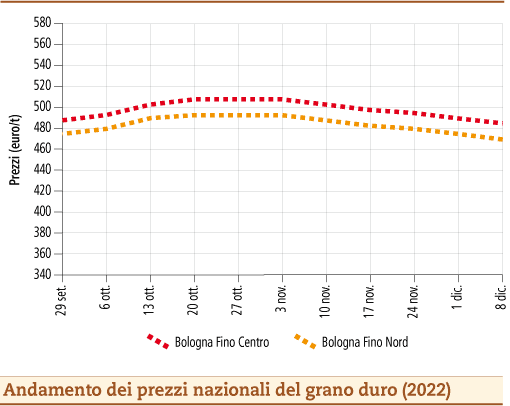 prezzi grano duro dicembre 2022 lunedì 12