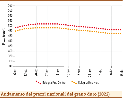 prezzi grano duro dicembre 2022 lunedì 19