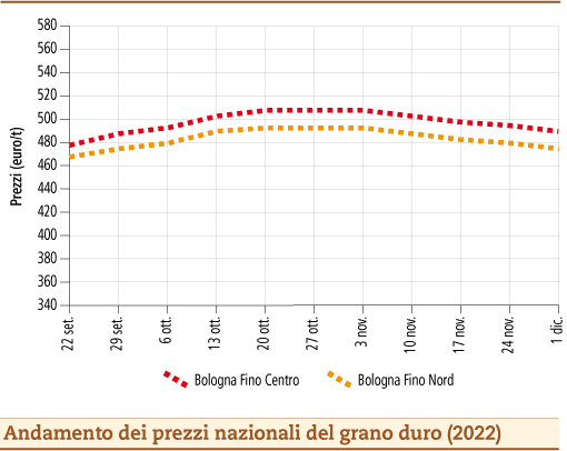 prezzi grano duro dicembre 2022 lunedì 5