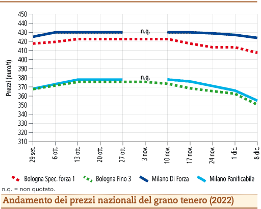 prezzi grano tenero dicembre 2022 lunedì 12