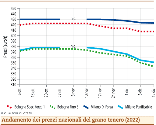 prezzi grano tenero dicembre 2022 lunedì 19