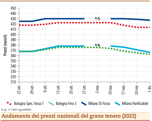 prezzi grano tenero dicembre 2022 lunedì 5