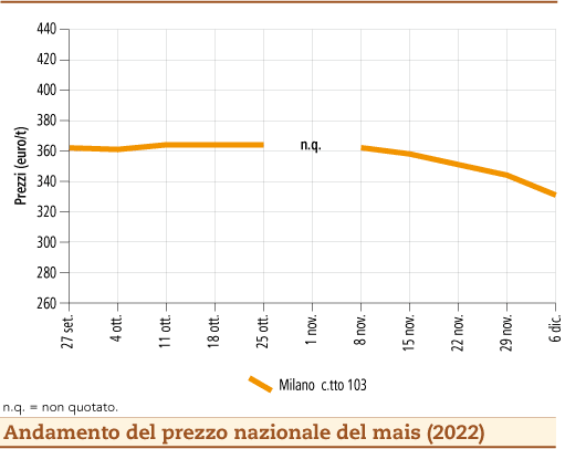 prezzi mais dicembre 2022 lunedì 12