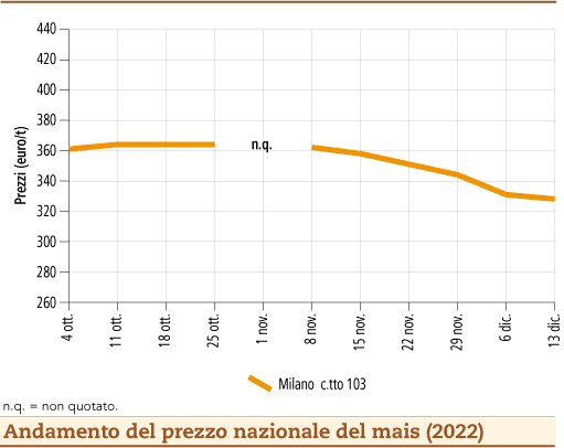 prezzi mais dicembre 2022 lunedì 19