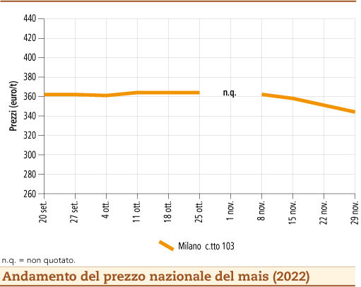 prezzi mais dicembre 2022 lunedì 5