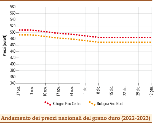 prezzi grano duro gennaio 2023 lunedì 16