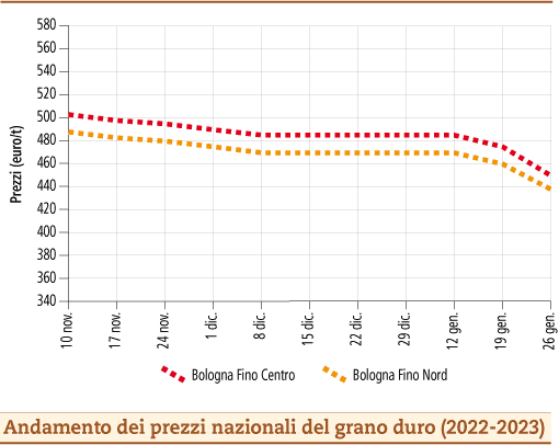 prezzi grano duro gennaio 2023 lunedì 30