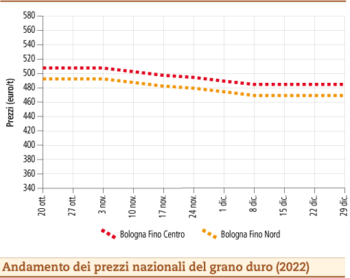 prezzi grano duro gennaio 2023 lunedì 9