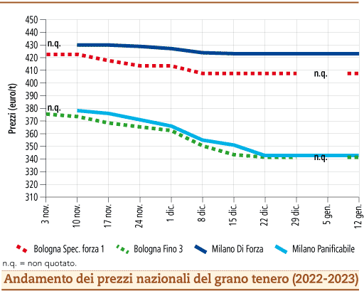 prezzi grano tenero gennaio 2023 lunedì 16