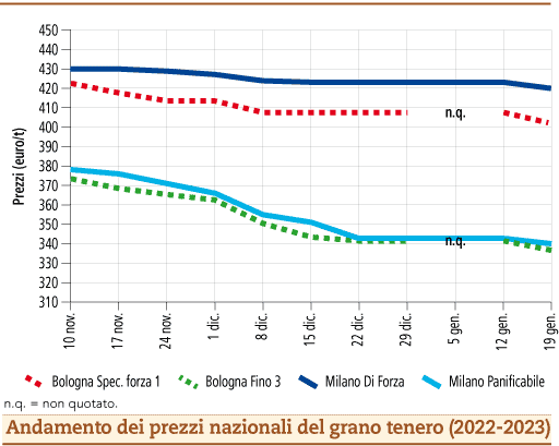 prezzi grano tenero gennaio 2023 lunedì 23