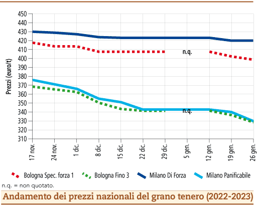 prezzi grano tenero gennaio 2023 lunedì 30