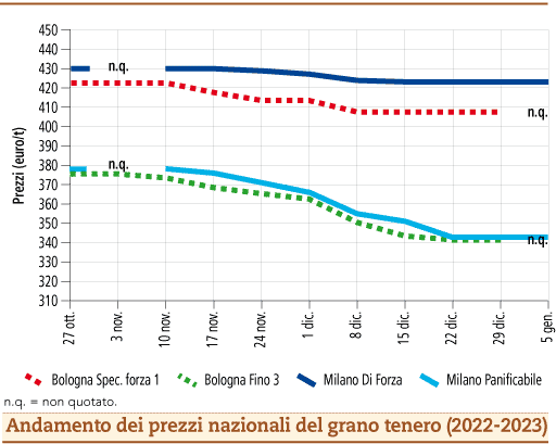 prezzi grano tenero gennaio 2023 lunedì 9