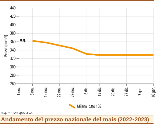 prezzi mais gennaio 2023 lunedì 16