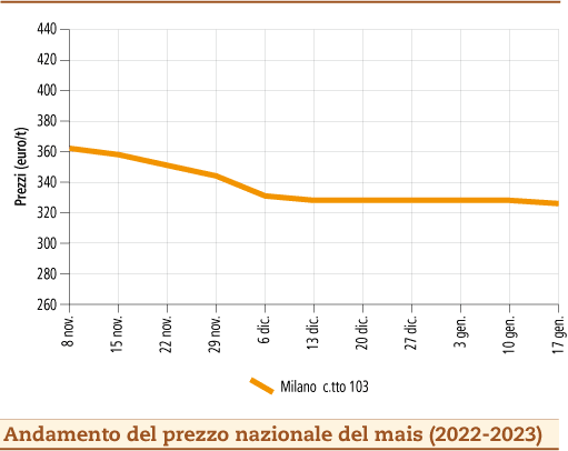 prezzi mais gennaio 2023 lunedì 23