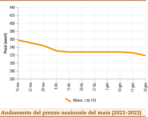 prezzi mais gennaio 2023 lunedì 30