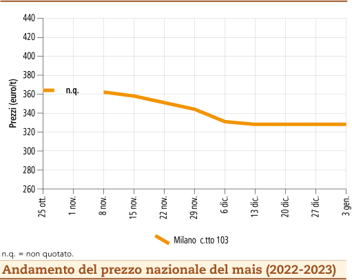 prezzi mais gennaio 2023 lunedì 9