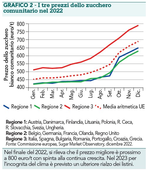 prezzi zucchero 2022