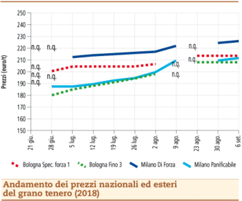 prezzi grano tenero 10 settembre 2018