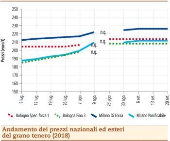 prezzi grano tenero 24 settembre 2018