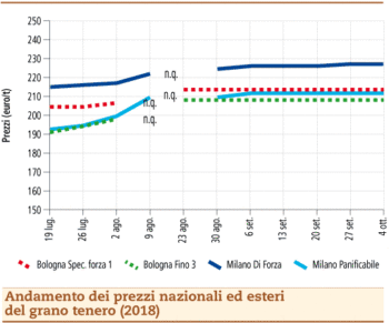 prezzi grano tenero 8 ottobre 2018