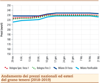 prezzi grano tenero 25 febbraio 2019