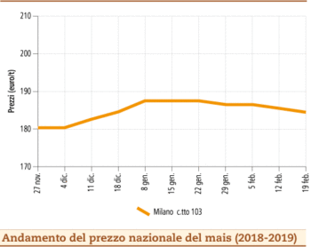 prezzi mais 25 febbraio 2019