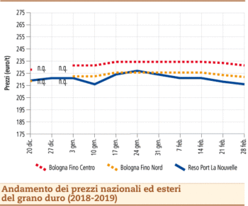 prezzi grano duro 4 marzo 2019