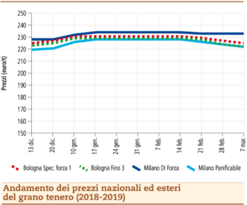 prezzi Grano tenero 11 marzo 2019