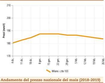 prezzi Mais 4 marzo 2019