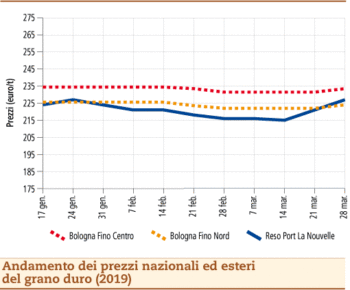 Prezzi grano duro 1 aprile 2019