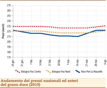 prezzi grano duro 8 aprile 2019