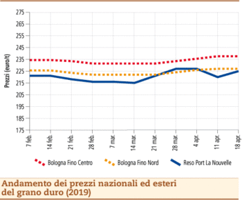 Prezzi grano duro 23 aprile 2019