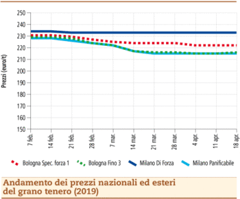 Prezzi grano tenero 23 aprile 2019