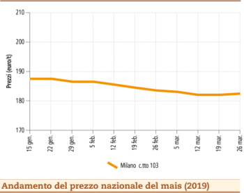 prezzi mais 1 aprile 2019