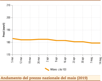 prezzi Mais al 20 maggio 2019
