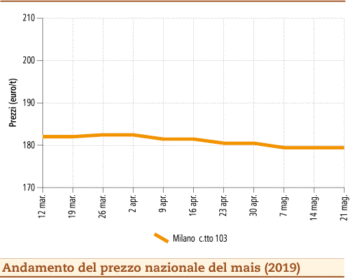prezzi mais 27 maggio 2019