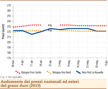 prezzi grano duro 10 giugno 2019