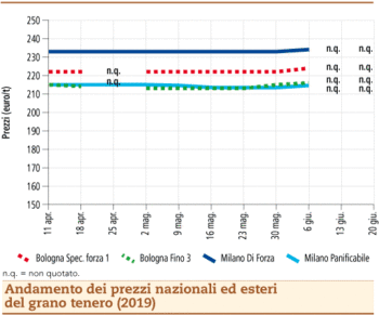 prezzi grano tenero 24 giugno 2019