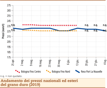 prezzi grano_duro_8_luglio_2019