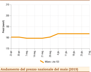 prezzi Mais_8_luglio_2019