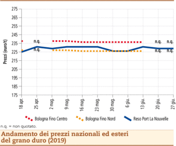 prezzi grano duro 1 luglio 2019