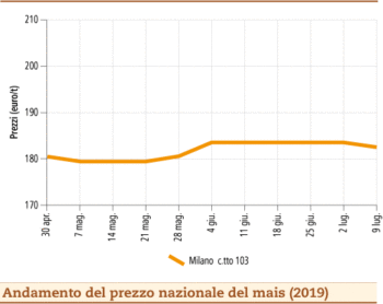 prezzi mais 15 luglio 2019