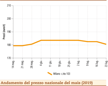 prezzi mais luglio 2019 lunedì 30