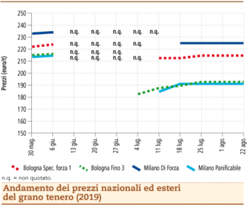 prezzi grano tenero agosto_2019 lunedì 26