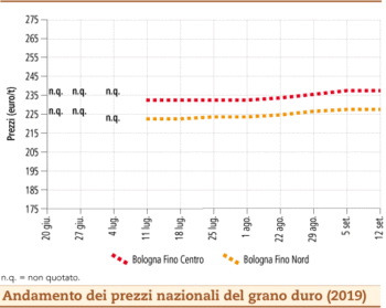 prezzi_grano_duro_settembre_2019_lunedì_16