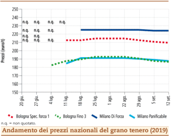 prezzi_grano_tenero_settembre_2019_lunedì_16
