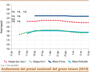 prezzi grano tenero settembre 2019 lunedì 23