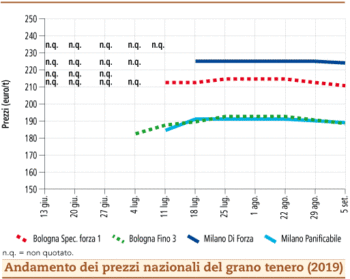 prezzi grano tenero settembre 2019 lunedì 9
