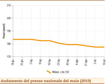 prezzi_mais_settembre_2019_lunedì_16